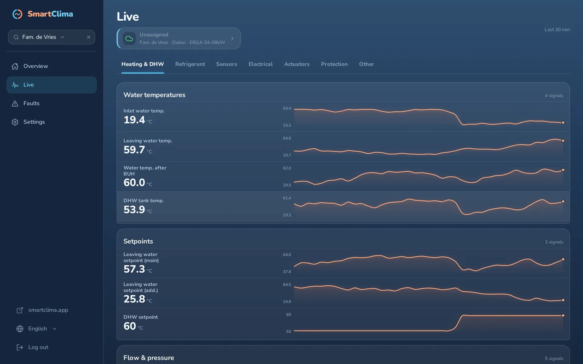 Live-Signale mit 24-Stunden-Trend